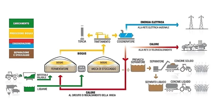 impianto di biogas