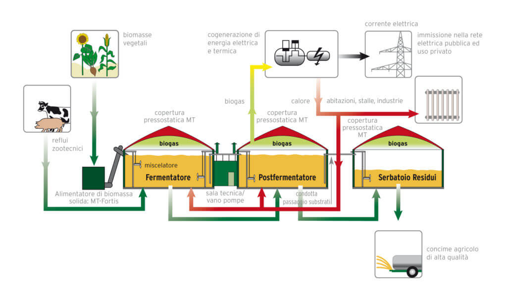 impresa agroenergetica